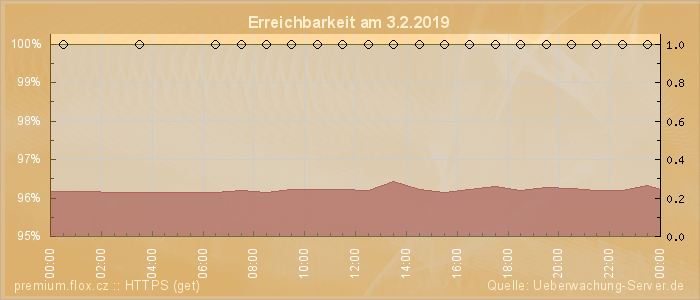 Grafik der Erreichbarkeit