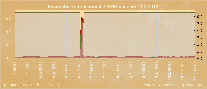 Grafik der Erreichbarkeit