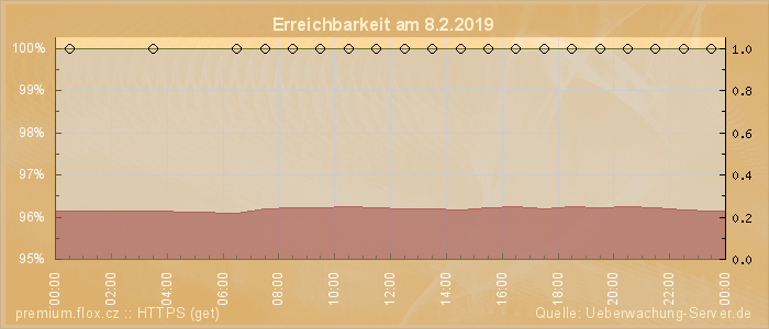 Grafik der Erreichbarkeit