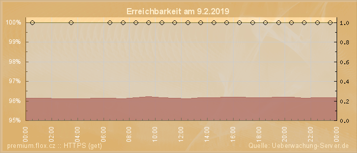 Grafik der Erreichbarkeit