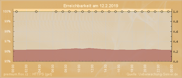 Grafik der Erreichbarkeit