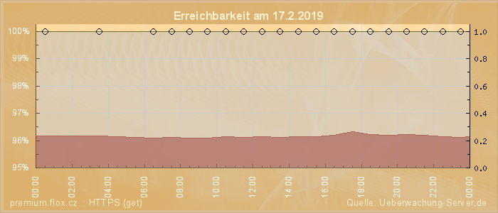 Grafik der Erreichbarkeit