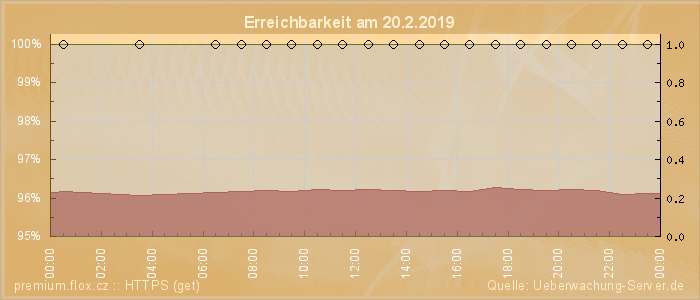 Grafik der Erreichbarkeit