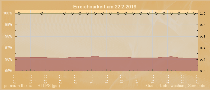 Grafik der Erreichbarkeit