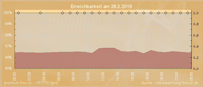 Grafik der Erreichbarkeit