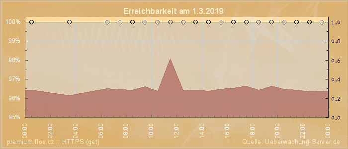 Grafik der Erreichbarkeit