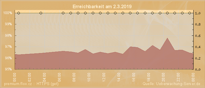 Grafik der Erreichbarkeit