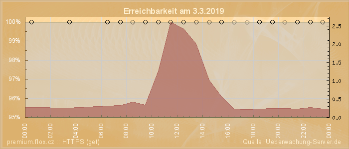 Grafik der Erreichbarkeit