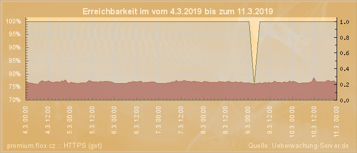 Grafik der Erreichbarkeit