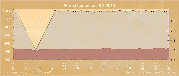 Grafik der Erreichbarkeit