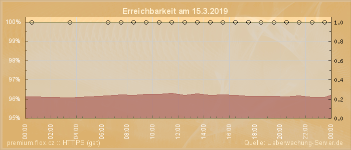 Grafik der Erreichbarkeit