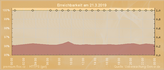 Grafik der Erreichbarkeit