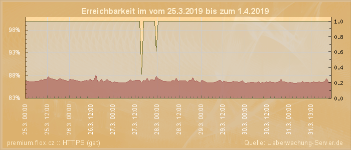 Grafik der Erreichbarkeit