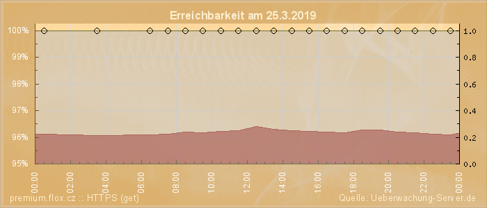 Grafik der Erreichbarkeit