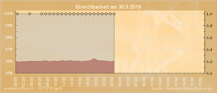 Grafik der Erreichbarkeit