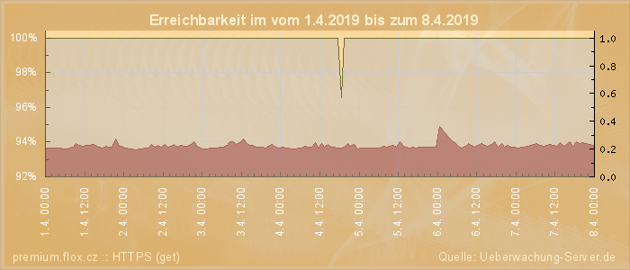 Grafik der Erreichbarkeit