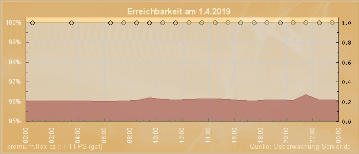 Grafik der Erreichbarkeit