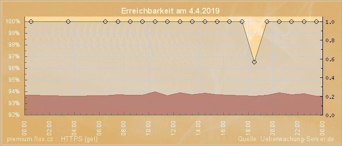 Grafik der Erreichbarkeit