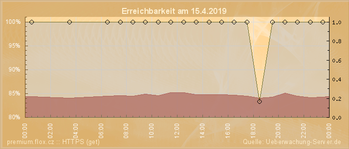 Grafik der Erreichbarkeit