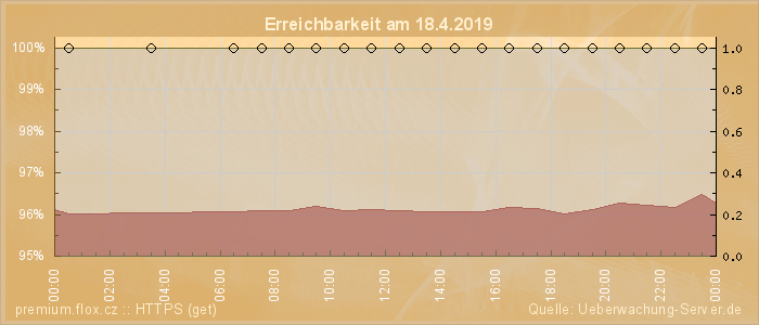 Grafik der Erreichbarkeit