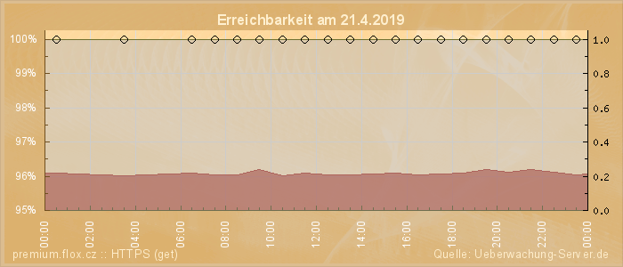 Grafik der Erreichbarkeit