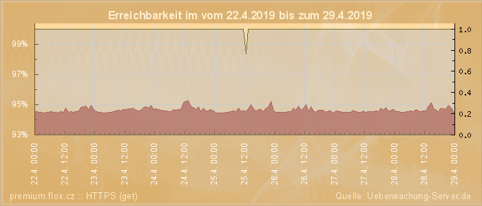 Grafik der Erreichbarkeit