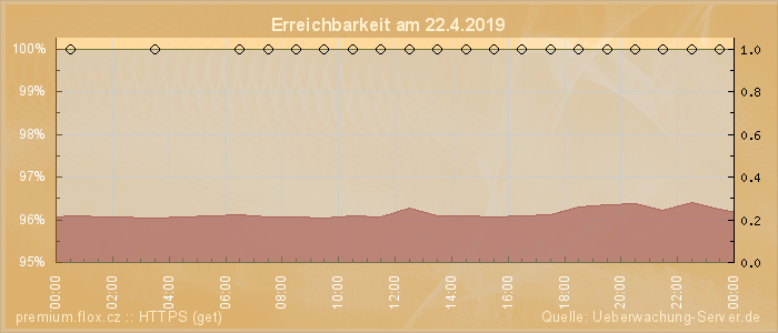 Grafik der Erreichbarkeit