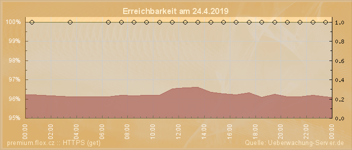 Grafik der Erreichbarkeit