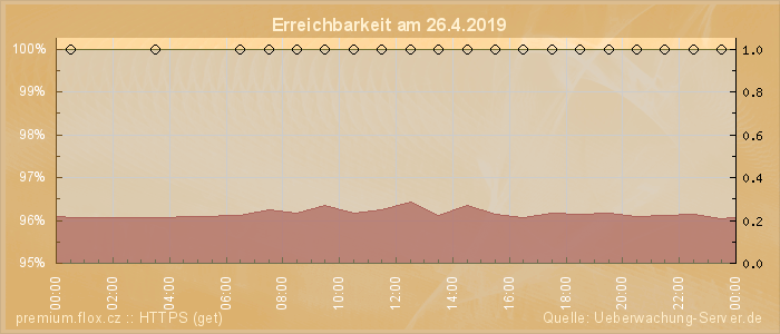 Grafik der Erreichbarkeit