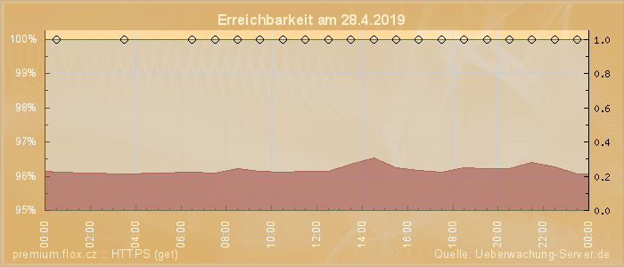 Grafik der Erreichbarkeit