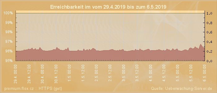 Grafik der Erreichbarkeit