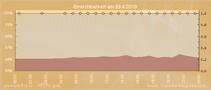 Grafik der Erreichbarkeit