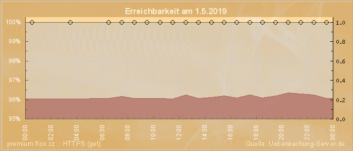 Grafik der Erreichbarkeit