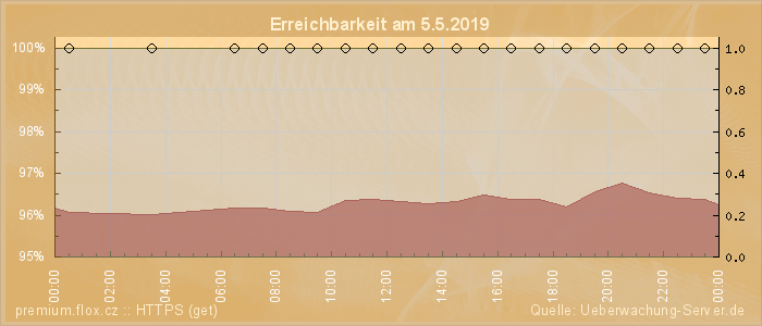 Grafik der Erreichbarkeit