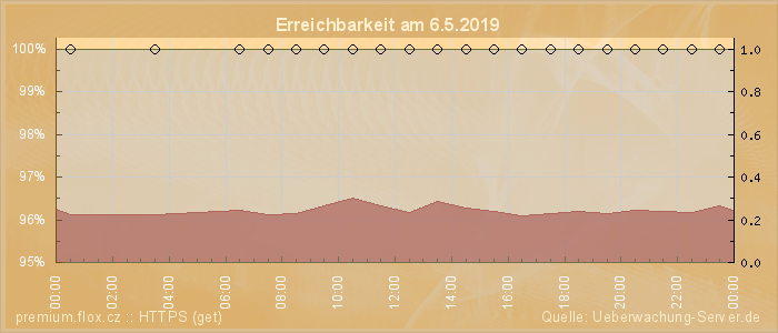 Grafik der Erreichbarkeit