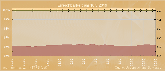 Grafik der Erreichbarkeit