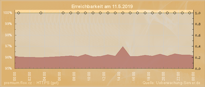 Grafik der Erreichbarkeit