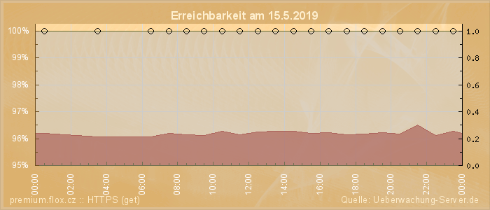 Grafik der Erreichbarkeit