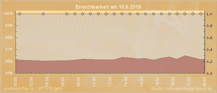 Grafik der Erreichbarkeit