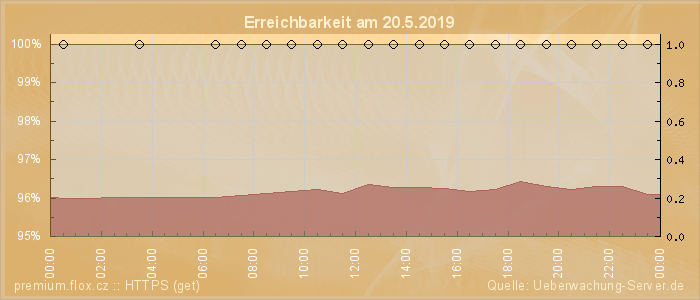 Grafik der Erreichbarkeit