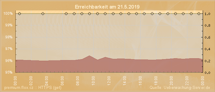 Grafik der Erreichbarkeit