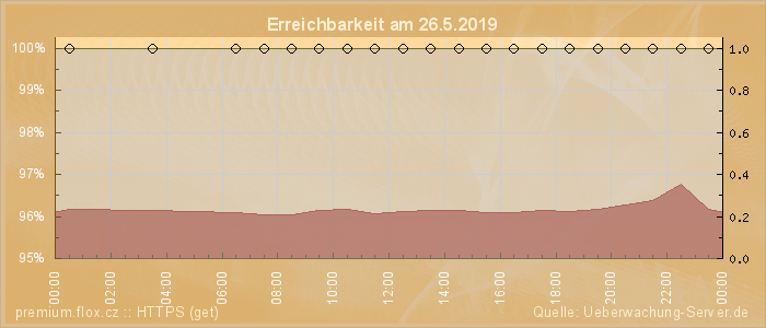 Grafik der Erreichbarkeit