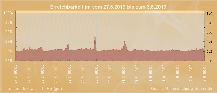 Grafik der Erreichbarkeit