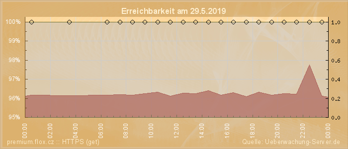 Grafik der Erreichbarkeit