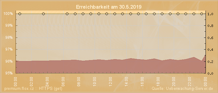 Grafik der Erreichbarkeit