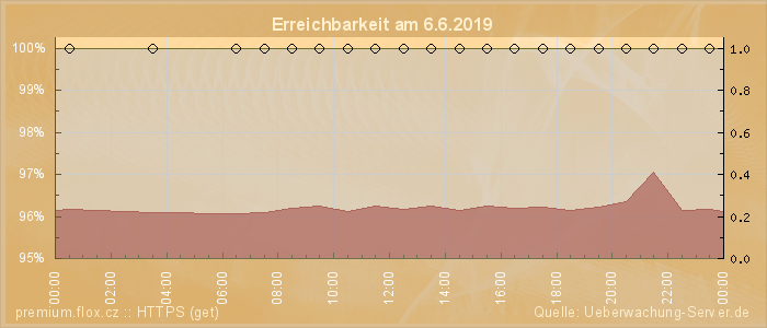 Grafik der Erreichbarkeit