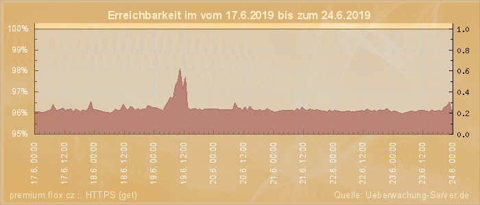 Grafik der Erreichbarkeit