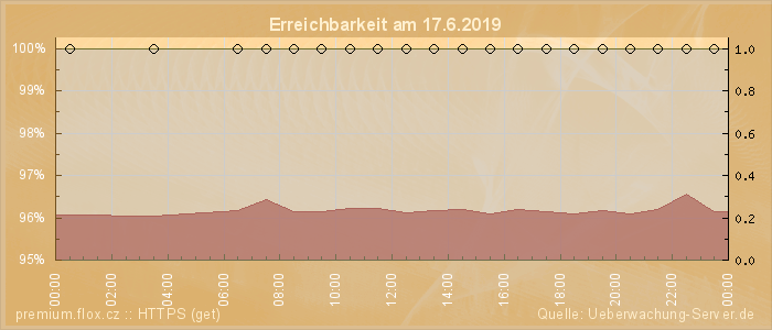 Grafik der Erreichbarkeit