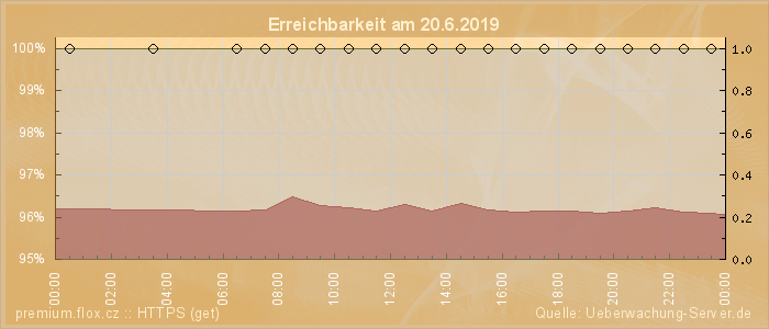 Grafik der Erreichbarkeit