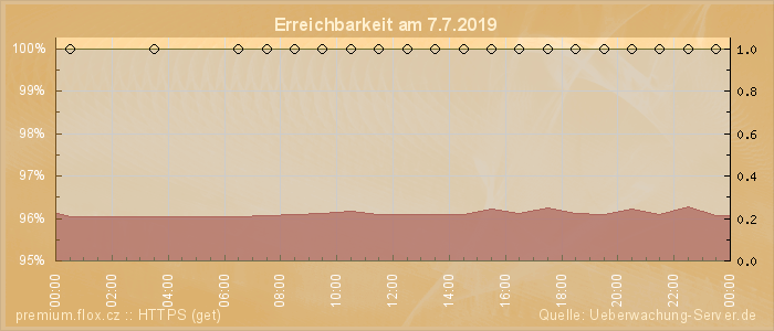 Grafik der Erreichbarkeit